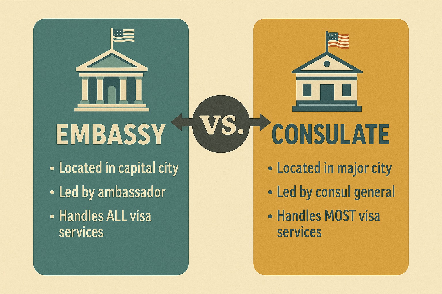 U.S. Embassy vs Consulate Infographic for EB-2 NIW Applicants